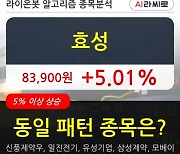 효성, 전일대비 5.01% 상승.. 외국인 7,000주 순매수