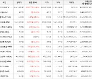 가상화폐 비트코인 933,000원 상승한 38,843,000원에 거래