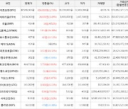 가상화폐 비트코인 656,000원 상승한 38,566,000원에 거래