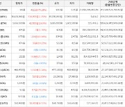 가상화폐 스톰엑스 상승세.. 전일대비 +75.18%