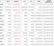 가상화폐 비트코인(+2.24%), 스톰엑스(+186.5%)