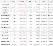 가상화폐 비트코인(+2.28%), 스톰엑스(+117.15%)