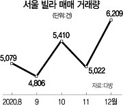 '영등포구는 2배로' 서울 빌라 거래 급증..가격도 급등
