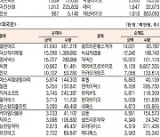 [표]코스닥 기관·외국인·개인 순매수·도 상위종목(2월 3일-최종치)