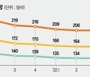 LCD 패널값 치솟자.. 삼성·LG 출구전략 보류