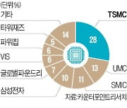 車업계 "물량 달라" 아우성에 파운드리 기업들 증설 나섰지만..