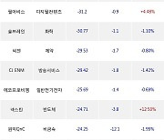 04일, 코스닥 기관 순매도상위에 반도체 업종 6종목