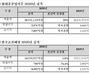 현대중공업지주, 5,971억 영업적자..유가하락 영향