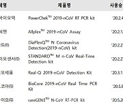 4일부터 코로나 진단시약 7개 제품 '긴급사용 종료'