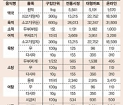 설 차례상 준비도 온라인이 쌀까?