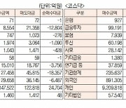 [표]유가증권 코스닥 투자주체별 매매동향 ( 2월 4일-최종치)