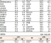 [표]유가증권 기관·외국인·개인 순매수·도 상위종목( 2월 4일-최종치)