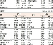 [표]코스닥 기관·외국인·개인 순매수·도 상위종목( 2월 4일-최종치)