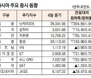 [표]아시아 주요 증시 동향(2월 4일)