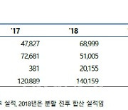 SK바이오사이언스, 상장예심 통과..3월 코스피 데뷔