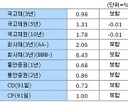 [표]05일 오전 채권시장 - 금리동향