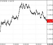 [외환마감]환율, 3개월만에 1120선 돌파.."강달러 흐름 지속"