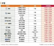 중고차 구매 수요 전월比 하락..국산 세단 오르고 SUV 내리고