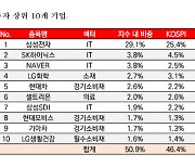 삼성자산운용, KODEX 탄소효율 그린뉴딜 ETF 상장