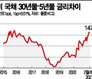 美국채 장단기 금리차 5년만에 최대..가파른 경기 반등 기대