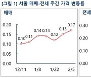 매물 부족에도 서울 아파트값 ↑.."공급대책 반응, 설 지나봐야 알아"