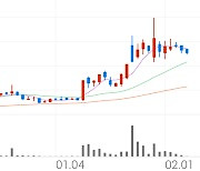 에이디칩스, +1.75% 상승폭 확대