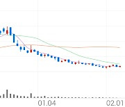 엔투텍, +5.57% 상승폭 확대