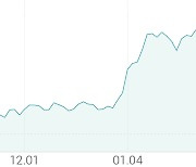 [강세 토픽] 2차전지 - 배터리 생산 테마, LG화학 +2.40%, 삼성SDI +2.01%