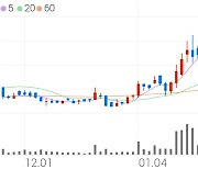 대동공업, +13.84% 상승폭 확대