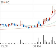 우신시스템, +5.80% 52주 신고가