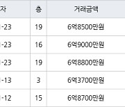 인천 청라동 청라제일풍경채2차에듀앤파크 84㎡ 6억8500만원에 거래