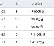 인천 연수동 연수솔밭마을 26㎡ 1억100만원에 거래