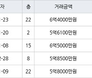 인천 청라동 청라제일풍경채2차에듀앤파크 74㎡ 6억4000만원에 거래