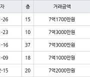 인천 청라동 청라센트럴에일린의뜰 84㎡ 7억3000만원에 거래