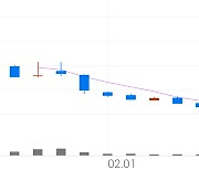 엔비티, +1.04% 상승폭 확대