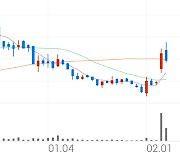 이아이디, -7.76% VI 발동