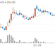 포인트모바일, +3.25% 상승폭 확대