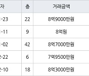 인천 송도동 롯데캐슬캠퍼스타운아파트 101㎡ 8억9000만원에 거래