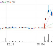 동방, +4.29% 상승폭 확대