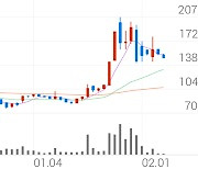 셀리버리, +1.10% 상승폭 확대