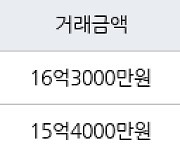 서울 목동 목동한신청구 84㎡ 16억3000만원에 거래