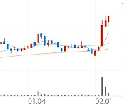 송원산업, +3.59% 52주 신고가