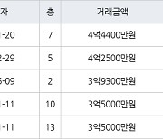 수원 원천동 원천주공 66㎡ 4억4400만원에 거래