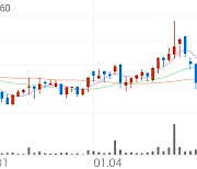 TPC, +2.94% 상승폭 확대