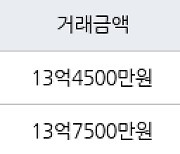 서울 고덕동 래미안힐스테이트 고덕 59㎡ 13억4500만원에 거래