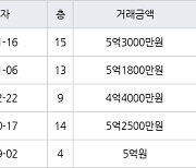 서울 월계동 월계주공2단지 58㎡ 5억3000만원.. 역대 최고가