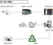 수도권 생활폐기물 2026년 직매립 금지·폐배터리는 잔존량 확인해야