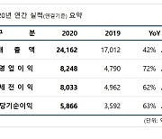 엔씨소프트, 창사 이래 첫 연매출 2조원 돌파