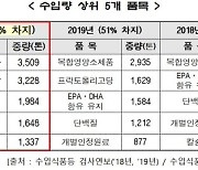 유산균 증식 돕는 프락토올리고당 수입량 급증