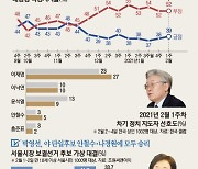 文 국정 지지율 '답보' 상태.. 이재명 차기지도자 27% 최고치
